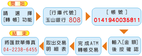 ATM轉帳流程圖