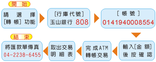 ATM轉帳流程圖